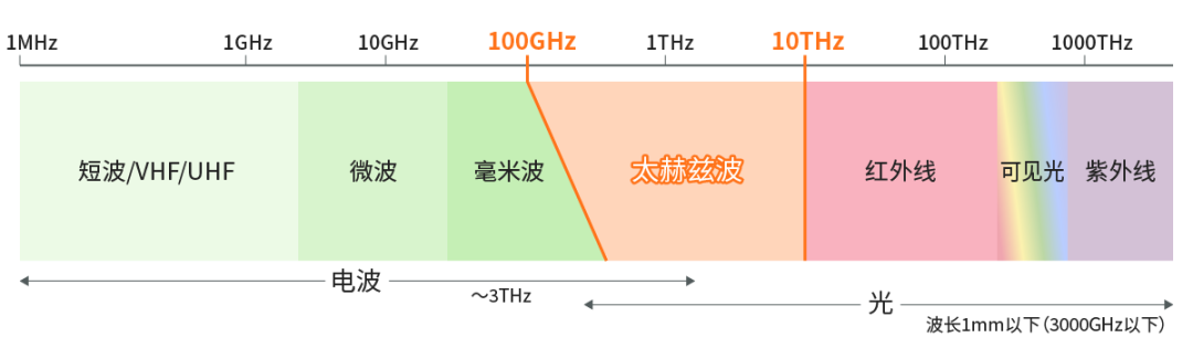 具備“通信+傳感”性能，B5G/6G時代，太赫茲波備受期待！