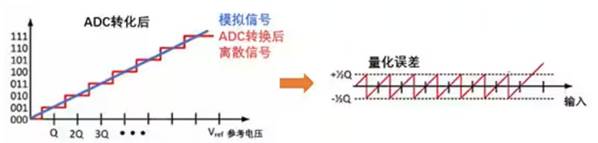 Σ －Δ ADC的高精度數(shù)模轉(zhuǎn)化，是如何實現(xiàn)的？