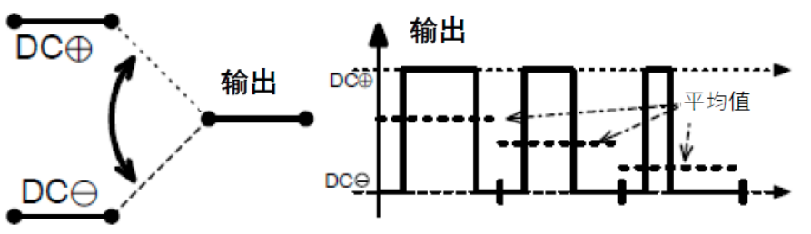 三相功率因數(shù)校正(PFC)系統(tǒng)（或也稱為有源整流或有源前端系統(tǒng)）正引起極大的關(guān)注，近年來需求急劇增加。之前我們介紹了三相功率因數(shù)校正系統(tǒng)的優(yōu)點。本文為系列文章的第二部分，將主要介紹設(shè)計三相PFC時的注意事項。  在設(shè)計三相PFC時應該考慮哪些關(guān)鍵方面？  對于三相PFC，有多種拓撲結(jié)構(gòu)，具體可根據(jù)應用要求而定。不同的應用在功率流方向、尺寸、效率、環(huán)境條件和成本限制等參數(shù)方面會有所不同。在實施三相PFC系統(tǒng)時，設(shè)計人員應考慮幾個注意事項。以下是一些尤其需要注意的事項：  單極還是雙極（兩電平或三電平） 調(diào)制方案 開關(guān)頻率vs功率器件 熱管理和損耗管理 雙向傳輸和輸出方向優(yōu)化 拓撲結(jié)構(gòu) 這些方面都會影響我們系統(tǒng)的結(jié)果和整體性能，因此它們對于滿足應用的要求至關(guān)重要。在下面的討論中，我們假設(shè)輸入電壓為三相400VAC（EU）或480VAC（USA）。  單極或雙極（兩電平或三電平）  第一個關(guān)鍵決定是使用兩電平還是三電平拓撲結(jié)構(gòu)。這對效率有很大影響，主要包括開關(guān)和二極管中的開關(guān)損耗、電感器中的高頻損耗，以及EMI。這還會極大影響拓撲結(jié)構(gòu)，因為并非所有拓撲結(jié)構(gòu)都支持三電平功能。  圖4和圖5顯示了二電平和三電平開關(guān)之間的區(qū)別。  圖4.單電平或兩電平開關(guān)原理   圖5.兩電平或三電平開關(guān)原理  三電平拓撲結(jié)構(gòu)的優(yōu)點包括：  1. 開關(guān)損耗減小。通常，開關(guān)損耗與施加到開關(guān)和二極管的電壓的二次方成正比（開關(guān)損耗αVSwitch or Diode2）。在三電平拓撲結(jié)構(gòu)中，只有一半的總輸出電壓被施加到（一些）開關(guān)或（一些）二極管。  2. 升壓電感器中的電流紋波變小。對于相同的電感值，施加到電感器的峰峰值電壓也是三電平拓撲結(jié)構(gòu)中總輸出電壓的一半。這使得電流紋波更小，更容易使用更小的電感器進行濾波，從而實現(xiàn)更緊湊的電感器設(shè)計并降低成本。此外，部分電感器損耗與電流紋波成正比。因此，較低的紋波將有助于減少電感器中的損耗。  3. EMI降低。EMI主要與電流紋波有關(guān)。正如剛剛提到的，三電平拓撲結(jié)構(gòu)減少了電流紋波，使濾波更容易并產(chǎn)生更低的傳導EMI。電磁輻射EMI與dV/dt和dI/dt相關(guān)。首先，三電平拓撲結(jié)構(gòu)降低了峰峰值開關(guān)電壓，使得開關(guān)節(jié)點走線輻射的電場更小。其次，三電平拓撲結(jié)構(gòu)減少了峰峰值開關(guān)電流，使得在開關(guān)功率級環(huán)路中輻射的磁場更小。  開關(guān)頻率與開關(guān)技術(shù)  開關(guān)頻率對電氣設(shè)計有多方面的影響，而且也會對系統(tǒng)規(guī)格（如尺寸和重量）和額外成本（如運輸和處理成本）產(chǎn)生影響。  提高開關(guān)頻率，可以減小無源元件的尺寸，從而使系統(tǒng)更輕并降低成本。然而，開關(guān)損耗隨頻率增加。新的開關(guān)技術(shù)解決了這一難題。  就開關(guān)技術(shù)而言，IGBT是速度較慢的器件。IGBT用于開關(guān)頻率較低（幾十kHz）的轉(zhuǎn)換器中。與MOSFET相比，當VCE(SAT)小于RDS(ON)×ID時，它們更適合用于非常高的電流。硅超級結(jié)MOSFET的使用頻率不超過100kHz左右。而碳化硅(SiC) MOSFET可用于100kHz以上。  關(guān)于二極管，肖特基SiC二極管與快速硅二極管也可用于三相PFC中的升壓二極管，與MOSFET互補，以降低開關(guān)損耗并允許超結(jié)硅MOSFET實現(xiàn)更高的工作頻率。  肖特基SiC二極管也可以與IGBT共同封裝，以減少反向恢復損耗。這種配置（硅IGBT+SiC聯(lián)合封裝二極管）稱為混合IGBT。混合IGBT在各種拓撲結(jié)構(gòu)的半橋或背靠背配置中能以較少的開關(guān)損耗運行。如果開關(guān)損耗較低，開關(guān)頻率也可以增加，以優(yōu)化系統(tǒng)性能。  最后，還必須考慮具體的應用要求。對于“車載充電器”，由于尺寸和重量至關(guān)重要，因此需要高頻以減小無源元件的尺寸。這將需要高頻開關(guān)和二極管。在這種情況下，寬禁帶組件（如SiC）通常是首選。另一方面，對于“非車載充電器”，尺寸和重量并不那么重要。充電時間和成本更為關(guān)鍵。為縮短充電時間，常采用IGBT實現(xiàn)數(shù)百千瓦的充電功率。成本限制是采用更便宜的常規(guī)硅基器件解決方案的另一個原因。  調(diào)制方案  在平衡的三相系統(tǒng)中，沒有中性線電流。電壓總和始終為零，電流也是如此。我們有以下公式（其中U、V、W是三相線的名稱）：  這意味著流過一相或兩相的電流是否會通過其他兩相或一相（分別）返回電網(wǎng)。電流分流取決于電網(wǎng)波形的相位。有十二種不同的組合或狀態(tài)（取決于U、V、W值）。這些狀態(tài)稱為“扇區(qū)”，如圖6所示。  圖6.三相電壓和扇區(qū)  例如，在扇區(qū)1期間，電流從（U和V）流向W。在扇區(qū)4期間，電流從V流向（U和W）。調(diào)制技術(shù)將基于這些扇區(qū)，并將確定應用于所需開關(guān)的PWM序列。  為了驅(qū)動開關(guān)，還可以使用多種調(diào)制技術(shù)。最常見的是SVPWM。大多數(shù)情況下，采用對稱PWM調(diào)制來減少頻譜頻率含量，也用于減少前沿或后沿PWM調(diào)制時的EMI。為了減少開關(guān)和二極管的電壓應力，通常（或幾乎總是）使用所謂的“三次諧波注入”來獲得空間矢量調(diào)制模式。使用的其他調(diào)制方案是平底調(diào)制或不連續(xù)調(diào)制，這主要有助于降低二極管的應力，但會引入更高的失真和功率因數(shù)退化。  使用Clark和Park變換完成控制。Clark變換將三相電壓系統(tǒng)轉(zhuǎn)換為與三相系統(tǒng)具有相同線路頻率的單相系統(tǒng)。Park變換將單相系統(tǒng)轉(zhuǎn)換為具有有功和無功組件的靜態(tài)系統(tǒng)，類似于一種解調(diào)技術(shù)。通常，輸入電壓被認為是純正電壓，并用作相移測量的基準。當輸入電流的有功值和無功值已知時，控制系統(tǒng)的目標是調(diào)節(jié)無功電流分量總和為0。這是任何PFC 的主要目標。有功部分由控制器調(diào)整，以向負載提供所需的功率。  損耗管理和熱管理  損耗和效率取決于許多參數(shù)，例如開關(guān)頻率、開關(guān)和二極管技術(shù)、轉(zhuǎn)換器拓撲結(jié)構(gòu)和無源元件。眾所周知，如果損耗減少，則效率提高并且熱管理變得更容易。  在主動元件中，有兩種方法可以處理熱管理。對于低功率應用，使用分立功率器件進行設(shè)計是首選解決方案。它提供了采購和生產(chǎn)方面的靈活性。使用分立器件的缺點是通常需要很多非常復雜的機械組件。借助分立式器件，可以實現(xiàn)更高功率的設(shè)計。在這種情況下，整個系統(tǒng)被分成幾個并行運行的低功率轉(zhuǎn)換器（或模塊）。這種架構(gòu)通過將損耗分散到多個模塊來簡化電源管理。  然而，在更高功率應用的轉(zhuǎn)換器中采用功率模塊更有優(yōu)勢（將多個功率器件集成在一個封裝中）。這樣有助于熱管理和機械組裝，因為只需要一個模塊（或一小組模塊）連接到散熱片。此外，模塊還針對熱傳遞進行了優(yōu)化，實現(xiàn)極低熱阻材料。這在分立裝配中更難實現(xiàn)。模塊與分立器件相比的另一個優(yōu)勢是寄生或漏電布局電感。  在模塊內(nèi)部，與分立裝配相比，距離更小，這有助于減少寄生電感等損耗。較低的寄生電感還可以減少電壓尖峰，由于開關(guān)和二極管上的應力較低，因此可以提高可靠性。較低電壓尖峰的第二個優(yōu)點是還可以減少高頻輻射。  雙向性和功率流方向優(yōu)化  通常，三相逆變器（用于UPS、太陽能或電機驅(qū)動）可以是雙向的，并且在反向模式（或UPS的充電模式或電機驅(qū)動的制動模式）下運行時充當AC/DC轉(zhuǎn)換器。不過，這里有一點需要強調(diào)。通常，功率轉(zhuǎn)換器，特別是其拓撲結(jié)構(gòu)，一般是通過開關(guān)器件和二極管的選擇，專門針對一種用法和輸出方向進行優(yōu)化的。在PFC模式下用作AC/DC轉(zhuǎn)換器的三相逆變器的效率不如優(yōu)化的AC/DC PFC轉(zhuǎn)換器。即使設(shè)計為雙向的DC/AC拓撲結(jié)構(gòu)，也會在一個方向上表現(xiàn)出比另一個方向更好的性能。因此，重要的是要記住最需要的用法是什么。  本文及其中討論的應用側(cè)重于三相PFC轉(zhuǎn)換器，因此系統(tǒng)經(jīng)過優(yōu)化以從電網(wǎng)獲取電力（即使它們可能是雙向的）。此外，正如我們將看到的，并非所有拓撲結(jié)構(gòu)都可以實現(xiàn)雙向性，因此預先選擇合適的拓撲結(jié)構(gòu)是一個重要因素。