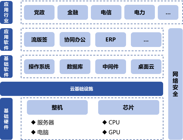 信息技術(shù)應(yīng)用創(chuàng)新產(chǎn)業(yè)（即“信創(chuàng)產(chǎn)業(yè)”）旨在針對硬件及云等基礎(chǔ)設(shè)施、基礎(chǔ)軟件、應(yīng)用軟件、網(wǎng)絡(luò)安全等IT產(chǎn)業(yè)鏈核心技術(shù)產(chǎn)品進(jìn)行自主研發(fā)，為我國經(jīng)濟(jì)發(fā)展、社會運(yùn)轉(zhuǎn)構(gòu)建安全可控的信息技術(shù)支撐，避免核心技術(shù)受制于人。大力發(fā)展信創(chuàng)產(chǎn)業(yè)，是國家重大戰(zhàn)略和構(gòu)筑數(shù)字經(jīng)濟(jì)的重要基石，是提升信息化建設(shè)水平和安全防護(hù)能力的有力保障。  圖1信創(chuàng)產(chǎn)業(yè)鏈環(huán)節(jié)示意圖 一、信創(chuàng)市場規(guī)模有望保持高增長趨勢 信創(chuàng)建設(shè)從黨政領(lǐng)域的應(yīng)用起步，逐步擴(kuò)展至金融、電信、電力等對國計民生有重要影響的領(lǐng)域，由局部領(lǐng)域向多細(xì)分領(lǐng)域拓展?；谛袠I(yè)信創(chuàng)用戶的應(yīng)用場景需求，隨著國內(nèi)國產(chǎn)化路徑開始從基礎(chǔ)辦公、到一般業(yè)務(wù)系統(tǒng)、再到核心業(yè)務(wù)系統(tǒng)的演進(jìn)，涉及行業(yè)相關(guān)的生產(chǎn)、經(jīng)營、管理等環(huán)節(jié)，重點關(guān)注業(yè)務(wù)系統(tǒng)集成以及整體解決方案能力。如飛騰信息、麒麟軟件、金山辦公、人大金倉、寶德、申威、同泰怡、可信華泰等企業(yè)分別在細(xì)分領(lǐng)域提供了具有競爭力的解決方案。根據(jù)艾瑞咨詢預(yù)測，未來信創(chuàng)市場規(guī)模仍將保持增長趨勢，隨著數(shù)字中國強(qiáng)化關(guān)鍵能力、各領(lǐng)域構(gòu)筑自立自強(qiáng)的數(shù)字技術(shù)創(chuàng)新體系的建設(shè)不斷推進(jìn)，預(yù)期中國信創(chuàng)市場整體規(guī)模仍將保持30%以上的年增長。隨著行業(yè)信創(chuàng)的深入、應(yīng)用軟件的成熟，信創(chuàng)產(chǎn)品將滲透至更多核心業(yè)務(wù)場景，預(yù)期2025年恢復(fù)高增速，于2026年突破2000億。  圖2 2021-2027年中國信創(chuàng)市場規(guī)模及預(yù)測（億元） 二、AI助推信創(chuàng)產(chǎn)品在垂直行業(yè)的深入應(yīng)用 云計算、人工智能等新技術(shù)的發(fā)展帶來了底層IT基礎(chǔ)設(shè)施構(gòu)建及上層應(yīng)用軟件開發(fā)的模式轉(zhuǎn)變，創(chuàng)造了新的IT建設(shè)發(fā)展路徑，也為我國信息技術(shù)產(chǎn)品帶來新的發(fā)展機(jī)遇。以大模型為代表的生成式AI重塑生產(chǎn)力，為信創(chuàng)產(chǎn)業(yè)發(fā)展打開全新的空間，AIGC將進(jìn)一步助推信創(chuàng)產(chǎn)品在各垂直行業(yè)的深入應(yīng)用。2023年國內(nèi)科技龍頭企業(yè)密集推出人工智能大模型，呈爆發(fā)式增長態(tài)勢，頭部大廠及垂類解決方案服務(wù)商相繼推出適用于各垂直行業(yè)的解決方案，截至2023年7月，我國累計已經(jīng)發(fā)布130個大模型，助力行業(yè)變革。我國國產(chǎn)大模型已經(jīng)開始在教育、醫(yī)療、汽車、辦公、工業(yè)、智能硬件等B端和C端應(yīng)用場景持續(xù)落地。 三、信創(chuàng)產(chǎn)業(yè)迎來新一輪政策機(jī)遇 全球數(shù)字化時代到來，數(shù)字經(jīng)濟(jì)是重組全球要素資源、重塑全球經(jīng)濟(jì)結(jié)構(gòu)、改變?nèi)蚋偁幐窬值年P(guān)鍵力量，是新一輪國際競爭重點領(lǐng)域。發(fā)展數(shù)字經(jīng)濟(jì)已成為不可阻擋的時代趨勢，黨的二十大報告多次提到國家安全的主基調(diào)，重申發(fā)展信創(chuàng)產(chǎn)業(yè)，實現(xiàn)關(guān)鍵領(lǐng)域信息技術(shù)自主可控的重要性。部分地區(qū)已開始制定信創(chuàng)設(shè)備的采購比例，2022年5月，深圳市發(fā)布《深圳市關(guān)于促進(jìn)消費(fèi)持續(xù)恢復(fù)的若干措施》，指出提升信創(chuàng)產(chǎn)品應(yīng)用比例，原則上新增辦公系統(tǒng)、業(yè)務(wù)系統(tǒng)中信創(chuàng)產(chǎn)品的采購比例，金融、能源、教育、醫(yī)療、電信、交通等重點領(lǐng)域不低于20%；新增關(guān)鍵信息基礎(chǔ)設(shè)施中信創(chuàng)產(chǎn)品的采購比例，黨政機(jī)關(guān)、國資國企不低于40%。作為科技創(chuàng)新的重要領(lǐng)域，信創(chuàng)產(chǎn)業(yè)正迎來新一輪發(fā)展機(jī)遇，相關(guān)部門、地方政府與頭部企業(yè)正積極布局，構(gòu)建國產(chǎn)化信息技術(shù)全周期生態(tài)體系，打造信創(chuàng)產(chǎn)業(yè)發(fā)展集聚區(qū)。在多方利好政策的支持下，中國信創(chuàng)產(chǎn)業(yè)的創(chuàng)新能力將進(jìn)一步提升。  為打造安全可控的信息技術(shù)體系，建設(shè)開放共贏的信息產(chǎn)業(yè)生態(tài)，信創(chuàng)產(chǎn)業(yè)成為我國全面推動科技自立自強(qiáng)的重要抓手。為推動行業(yè)內(nèi)資源交流互通，打造安全穩(wěn)定的產(chǎn)業(yè)鏈供應(yīng)鏈，進(jìn)一步助推信創(chuàng)產(chǎn)品在各垂直行業(yè)的深入應(yīng)用，第十二屆中國電子信息博覽會（CITE 2024）將于2024年4月9-11日在深圳會展中心（福田）盛裝亮相，將展示從芯片、硬件設(shè)備到軟件服務(wù)，從電子制造到人工智能、云計算、大數(shù)據(jù)等新興領(lǐng)域的數(shù)字經(jīng)濟(jì)全產(chǎn)業(yè)鏈。 同期，本屆博覽會隆重推出了備受矚目的“信創(chuàng)生態(tài)聯(lián)合展區(qū)”。截至目前，該展區(qū)已成功匯聚了麒麟、飛騰、金山、人大金倉、申威、寶德、同泰怡、可信華泰等國內(nèi)信創(chuàng)行業(yè)的領(lǐng)軍企業(yè)，共同展示最新的技術(shù)成果和創(chuàng)新實踐。 尤為值得一提的是，同期舉辦的第四屆信息技術(shù)應(yīng)用創(chuàng)新產(chǎn)業(yè)論壇堪稱一場業(yè)界盛事。論壇匯聚了信創(chuàng)領(lǐng)域內(nèi)的資深從業(yè)者和產(chǎn)業(yè)專家，特別邀請了眾多行業(yè)翹楚與知名學(xué)者共襄盛舉。屆時，他們將齊聚一堂，圍繞信創(chuàng)產(chǎn)業(yè)的多個維度展開深入而富有洞察力的探討與分享。他們的智慧碰撞與經(jīng)驗交流，將為信創(chuàng)產(chǎn)業(yè)的深入發(fā)展貢獻(xiàn)寶貴智慧，共同推動其邁向更加廣闊和嶄新的高度。