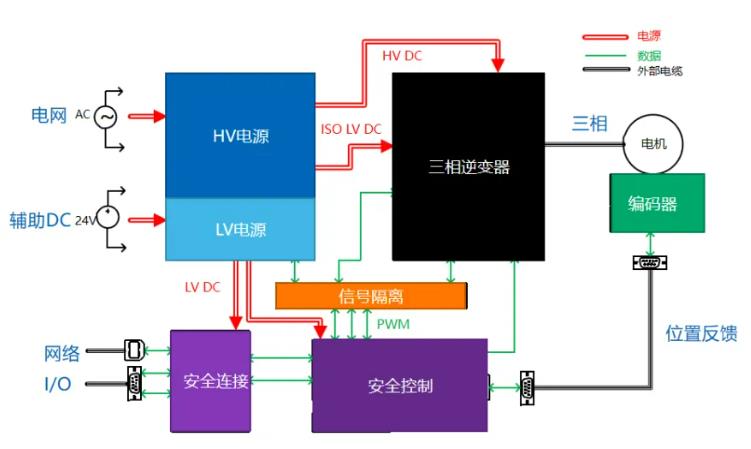 四個方面，詳析面向伺服驅(qū)動器的運動控制解決方案
