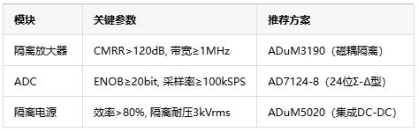 從噪聲抑制到安全隔離，隔離式精密信號鏈如何保障數(shù)據(jù)采集可靠性？