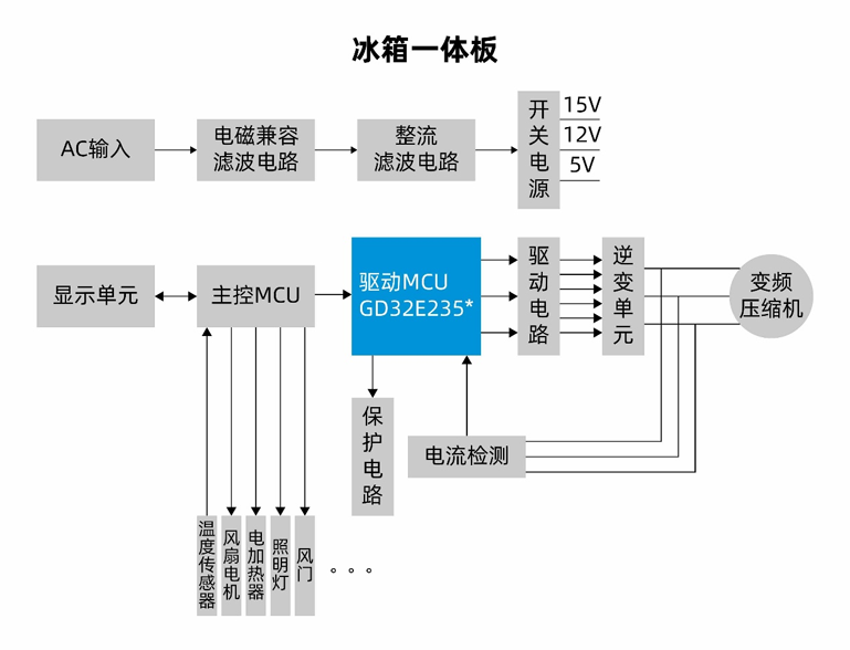國(guó)產(chǎn)MCUGD32E235如何破局家電變頻控制？全場(chǎng)景高能效方案拆解