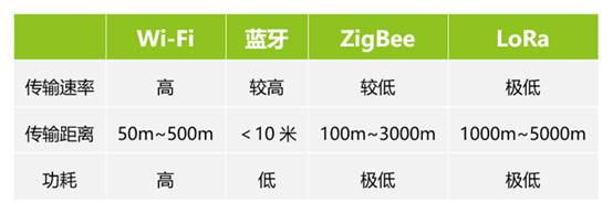 如何選擇最適合你的物聯(lián)網(wǎng)無線通信技術(shù)？