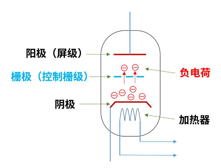 什么是電子管（真空管）？