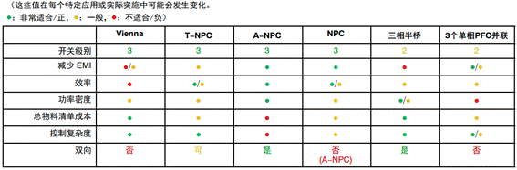 常見(jiàn)三相PFC結(jié)構(gòu)的優(yōu)缺點(diǎn)分析，一文get√