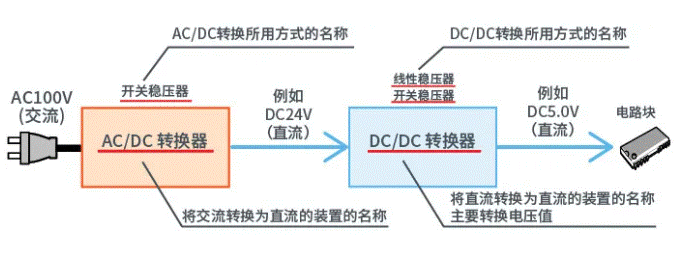 【干貨】帶你解鎖AC／DC、DC／DC轉(zhuǎn)換器