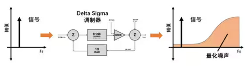 Σ －Δ ADC的高精度數(shù)模轉(zhuǎn)化，是如何實現(xiàn)的？