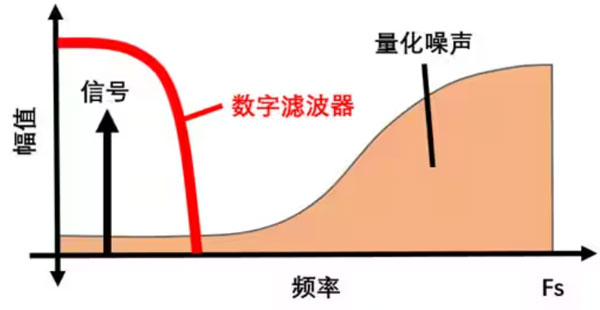 Σ －Δ ADC的高精度數(shù)模轉(zhuǎn)化，是如何實現(xiàn)的？