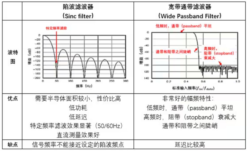 Σ －Δ ADC的高精度數(shù)模轉(zhuǎn)化，是如何實現(xiàn)的？