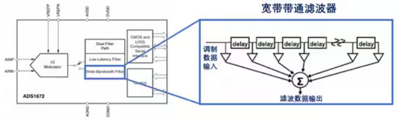 Σ －Δ ADC的高精度數(shù)模轉(zhuǎn)化，是如何實現(xiàn)的？