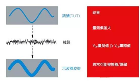 如何利用示波器精確測(cè)量電源完整性？