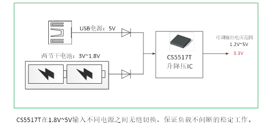 如何運(yùn)用升降壓芯片CS5517實(shí)現(xiàn)鋰電池穩(wěn)定輸出3.3V/3.6V（1.2-5V）的電壓？