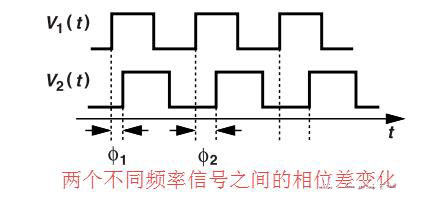 鎖相環(huán)中的鑒相器了解不？