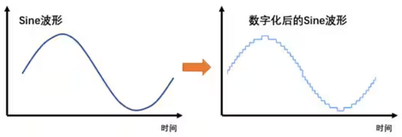 Σ －Δ ADC的高精度數(shù)模轉(zhuǎn)化，是如何實現(xiàn)的？