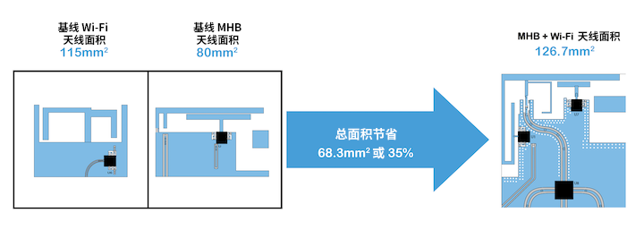 優(yōu)化移動天線調諧的簡易方法