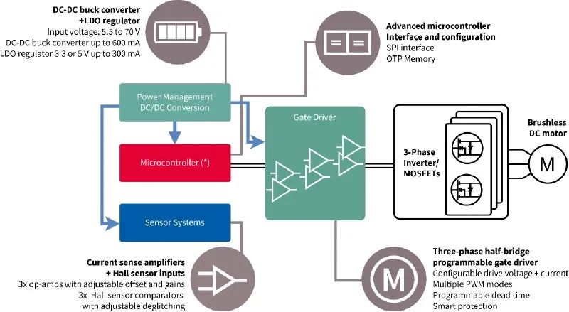 利用封裝、IC和GaN技術(shù)提升電機(jī)驅(qū)動(dòng)性能