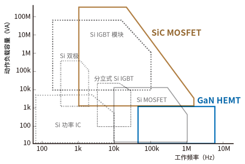 使用SiC/GaN功率半導體，提高功率轉(zhuǎn)換效率，無源元件的技術(shù)進步很重要！