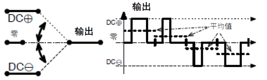 三相功率因數(shù)校正(PFC)系統(tǒng)（或也稱為有源整流或有源前端系統(tǒng)）正引起極大的關(guān)注，近年來需求急劇增加。之前我們介紹了三相功率因數(shù)校正系統(tǒng)的優(yōu)點。本文為系列文章的第二部分，將主要介紹設(shè)計三相PFC時的注意事項。  在設(shè)計三相PFC時應該考慮哪些關(guān)鍵方面？  對于三相PFC，有多種拓撲結(jié)構(gòu)，具體可根據(jù)應用要求而定。不同的應用在功率流方向、尺寸、效率、環(huán)境條件和成本限制等參數(shù)方面會有所不同。在實施三相PFC系統(tǒng)時，設(shè)計人員應考慮幾個注意事項。以下是一些尤其需要注意的事項：  單極還是雙極（兩電平或三電平） 調(diào)制方案 開關(guān)頻率vs功率器件 熱管理和損耗管理 雙向傳輸和輸出方向優(yōu)化 拓撲結(jié)構(gòu) 這些方面都會影響我們系統(tǒng)的結(jié)果和整體性能，因此它們對于滿足應用的要求至關(guān)重要。在下面的討論中，我們假設(shè)輸入電壓為三相400VAC（EU）或480VAC（USA）。  單極或雙極（兩電平或三電平）  第一個關(guān)鍵決定是使用兩電平還是三電平拓撲結(jié)構(gòu)。這對效率有很大影響，主要包括開關(guān)和二極管中的開關(guān)損耗、電感器中的高頻損耗，以及EMI。這還會極大影響拓撲結(jié)構(gòu)，因為并非所有拓撲結(jié)構(gòu)都支持三電平功能。  圖4和圖5顯示了二電平和三電平開關(guān)之間的區(qū)別。  圖4.單電平或兩電平開關(guān)原理   圖5.兩電平或三電平開關(guān)原理  三電平拓撲結(jié)構(gòu)的優(yōu)點包括：  1. 開關(guān)損耗減小。通常，開關(guān)損耗與施加到開關(guān)和二極管的電壓的二次方成正比（開關(guān)損耗αVSwitch or Diode2）。在三電平拓撲結(jié)構(gòu)中，只有一半的總輸出電壓被施加到（一些）開關(guān)或（一些）二極管。  2. 升壓電感器中的電流紋波變小。對于相同的電感值，施加到電感器的峰峰值電壓也是三電平拓撲結(jié)構(gòu)中總輸出電壓的一半。這使得電流紋波更小，更容易使用更小的電感器進行濾波，從而實現(xiàn)更緊湊的電感器設(shè)計并降低成本。此外，部分電感器損耗與電流紋波成正比。因此，較低的紋波將有助于減少電感器中的損耗。  3. EMI降低。EMI主要與電流紋波有關(guān)。正如剛剛提到的，三電平拓撲結(jié)構(gòu)減少了電流紋波，使濾波更容易并產(chǎn)生更低的傳導EMI。電磁輻射EMI與dV/dt和dI/dt相關(guān)。首先，三電平拓撲結(jié)構(gòu)降低了峰峰值開關(guān)電壓，使得開關(guān)節(jié)點走線輻射的電場更小。其次，三電平拓撲結(jié)構(gòu)減少了峰峰值開關(guān)電流，使得在開關(guān)功率級環(huán)路中輻射的磁場更小。  開關(guān)頻率與開關(guān)技術(shù)  開關(guān)頻率對電氣設(shè)計有多方面的影響，而且也會對系統(tǒng)規(guī)格（如尺寸和重量）和額外成本（如運輸和處理成本）產(chǎn)生影響。  提高開關(guān)頻率，可以減小無源元件的尺寸，從而使系統(tǒng)更輕并降低成本。然而，開關(guān)損耗隨頻率增加。新的開關(guān)技術(shù)解決了這一難題。  就開關(guān)技術(shù)而言，IGBT是速度較慢的器件。IGBT用于開關(guān)頻率較低（幾十kHz）的轉(zhuǎn)換器中。與MOSFET相比，當VCE(SAT)小于RDS(ON)×ID時，它們更適合用于非常高的電流。硅超級結(jié)MOSFET的使用頻率不超過100kHz左右。而碳化硅(SiC) MOSFET可用于100kHz以上。  關(guān)于二極管，肖特基SiC二極管與快速硅二極管也可用于三相PFC中的升壓二極管，與MOSFET互補，以降低開關(guān)損耗并允許超結(jié)硅MOSFET實現(xiàn)更高的工作頻率。  肖特基SiC二極管也可以與IGBT共同封裝，以減少反向恢復損耗。這種配置（硅IGBT+SiC聯(lián)合封裝二極管）稱為混合IGBT?；旌螴GBT在各種拓撲結(jié)構(gòu)的半橋或背靠背配置中能以較少的開關(guān)損耗運行。如果開關(guān)損耗較低，開關(guān)頻率也可以增加，以優(yōu)化系統(tǒng)性能。  最后，還必須考慮具體的應用要求。對于“車載充電器”，由于尺寸和重量至關(guān)重要，因此需要高頻以減小無源元件的尺寸。這將需要高頻開關(guān)和二極管。在這種情況下，寬禁帶組件（如SiC）通常是首選。另一方面，對于“非車載充電器”，尺寸和重量并不那么重要。充電時間和成本更為關(guān)鍵。為縮短充電時間，常采用IGBT實現(xiàn)數(shù)百千瓦的充電功率。成本限制是采用更便宜的常規(guī)硅基器件解決方案的另一個原因。  調(diào)制方案  在平衡的三相系統(tǒng)中，沒有中性線電流。電壓總和始終為零，電流也是如此。我們有以下公式（其中U、V、W是三相線的名稱）：  這意味著流過一相或兩相的電流是否會通過其他兩相或一相（分別）返回電網(wǎng)。電流分流取決于電網(wǎng)波形的相位。有十二種不同的組合或狀態(tài)（取決于U、V、W值）。這些狀態(tài)稱為“扇區(qū)”，如圖6所示。  圖6.三相電壓和扇區(qū)  例如，在扇區(qū)1期間，電流從（U和V）流向W。在扇區(qū)4期間，電流從V流向（U和W）。調(diào)制技術(shù)將基于這些扇區(qū)，并將確定應用于所需開關(guān)的PWM序列。  為了驅(qū)動開關(guān)，還可以使用多種調(diào)制技術(shù)。最常見的是SVPWM。大多數(shù)情況下，采用對稱PWM調(diào)制來減少頻譜頻率含量，也用于減少前沿或后沿PWM調(diào)制時的EMI。為了減少開關(guān)和二極管的電壓應力，通常（或幾乎總是）使用所謂的“三次諧波注入”來獲得空間矢量調(diào)制模式。使用的其他調(diào)制方案是平底調(diào)制或不連續(xù)調(diào)制，這主要有助于降低二極管的應力，但會引入更高的失真和功率因數(shù)退化。  使用Clark和Park變換完成控制。Clark變換將三相電壓系統(tǒng)轉(zhuǎn)換為與三相系統(tǒng)具有相同線路頻率的單相系統(tǒng)。Park變換將單相系統(tǒng)轉(zhuǎn)換為具有有功和無功組件的靜態(tài)系統(tǒng)，類似于一種解調(diào)技術(shù)。通常，輸入電壓被認為是純正電壓，并用作相移測量的基準。當輸入電流的有功值和無功值已知時，控制系統(tǒng)的目標是調(diào)節(jié)無功電流分量總和為0。這是任何PFC 的主要目標。有功部分由控制器調(diào)整，以向負載提供所需的功率。  損耗管理和熱管理  損耗和效率取決于許多參數(shù)，例如開關(guān)頻率、開關(guān)和二極管技術(shù)、轉(zhuǎn)換器拓撲結(jié)構(gòu)和無源元件。眾所周知，如果損耗減少，則效率提高并且熱管理變得更容易。  在主動元件中，有兩種方法可以處理熱管理。對于低功率應用，使用分立功率器件進行設(shè)計是首選解決方案。它提供了采購和生產(chǎn)方面的靈活性。使用分立器件的缺點是通常需要很多非常復雜的機械組件。借助分立式器件，可以實現(xiàn)更高功率的設(shè)計。在這種情況下，整個系統(tǒng)被分成幾個并行運行的低功率轉(zhuǎn)換器（或模塊）。這種架構(gòu)通過將損耗分散到多個模塊來簡化電源管理。  然而，在更高功率應用的轉(zhuǎn)換器中采用功率模塊更有優(yōu)勢（將多個功率器件集成在一個封裝中）。這樣有助于熱管理和機械組裝，因為只需要一個模塊（或一小組模塊）連接到散熱片。此外，模塊還針對熱傳遞進行了優(yōu)化，實現(xiàn)極低熱阻材料。這在分立裝配中更難實現(xiàn)。模塊與分立器件相比的另一個優(yōu)勢是寄生或漏電布局電感。  在模塊內(nèi)部，與分立裝配相比，距離更小，這有助于減少寄生電感等損耗。較低的寄生電感還可以減少電壓尖峰，由于開關(guān)和二極管上的應力較低，因此可以提高可靠性。較低電壓尖峰的第二個優(yōu)點是還可以減少高頻輻射。  雙向性和功率流方向優(yōu)化  通常，三相逆變器（用于UPS、太陽能或電機驅(qū)動）可以是雙向的，并且在反向模式（或UPS的充電模式或電機驅(qū)動的制動模式）下運行時充當AC/DC轉(zhuǎn)換器。不過，這里有一點需要強調(diào)。通常，功率轉(zhuǎn)換器，特別是其拓撲結(jié)構(gòu)，一般是通過開關(guān)器件和二極管的選擇，專門針對一種用法和輸出方向進行優(yōu)化的。在PFC模式下用作AC/DC轉(zhuǎn)換器的三相逆變器的效率不如優(yōu)化的AC/DC PFC轉(zhuǎn)換器。即使設(shè)計為雙向的DC/AC拓撲結(jié)構(gòu)，也會在一個方向上表現(xiàn)出比另一個方向更好的性能。因此，重要的是要記住最需要的用法是什么。  本文及其中討論的應用側(cè)重于三相PFC轉(zhuǎn)換器，因此系統(tǒng)經(jīng)過優(yōu)化以從電網(wǎng)獲取電力（即使它們可能是雙向的）。此外，正如我們將看到的，并非所有拓撲結(jié)構(gòu)都可以實現(xiàn)雙向性，因此預先選擇合適的拓撲結(jié)構(gòu)是一個重要因素。