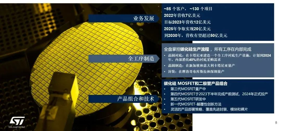 意法半導(dǎo)體：SiC新工廠今年投產(chǎn)，豐沛產(chǎn)能滿足井噴市場(chǎng)需求