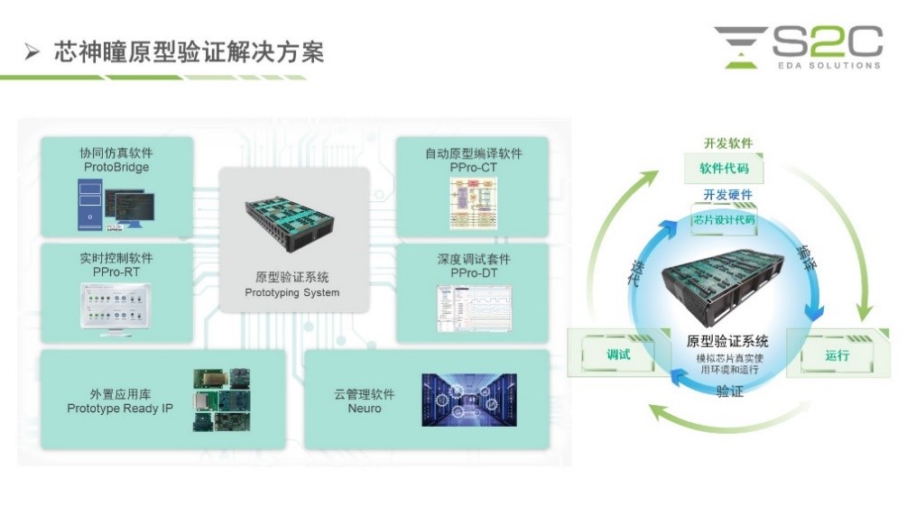 BYO、FPGA開發(fā)板與商用，一文詳解各類原型驗(yàn)證