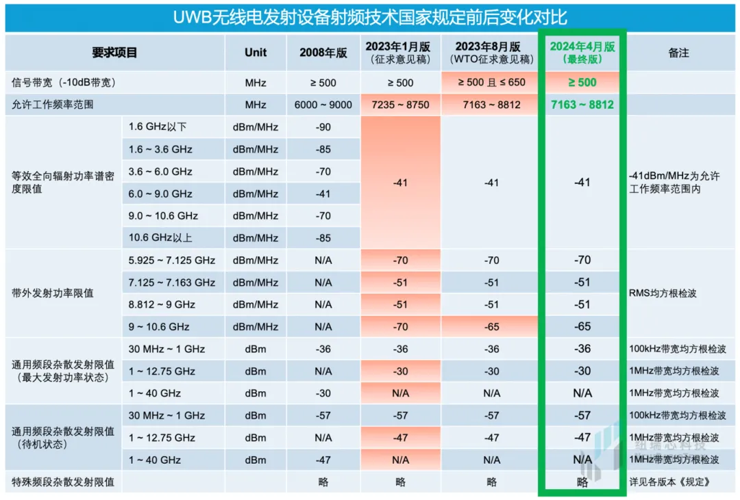 干貨！UWB新國標(biāo)深度解讀 | 大帶寬模式是國產(chǎn)化突圍的關(guān)鍵