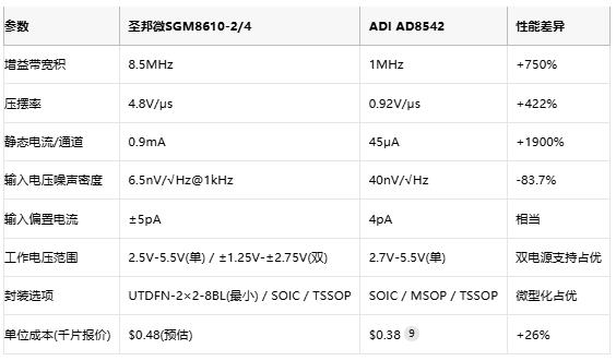 8.5MHz對(duì)決1MHz！國(guó)產(chǎn)運(yùn)放挑戰(zhàn)ADI老將，醫(yī)療電子誰(shuí)主沉??？