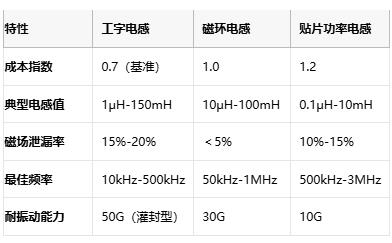 國(guó)產(chǎn)替代加速！工字型電感頭部原廠性能成本終極對(duì)決