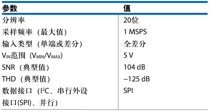 真雙極性輸入、全差分輸出ADC驅(qū)動(dòng)器設(shè)計(jì)