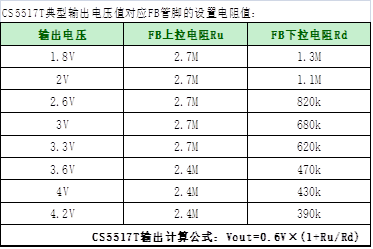 如何運(yùn)用升降壓芯片CS5517實(shí)現(xiàn)鋰電池穩(wěn)定輸出3.3V/3.6V（1.2-5V）的電壓？
