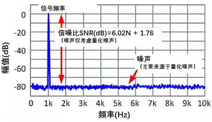 Σ －Δ ADC的高精度數(shù)模轉(zhuǎn)化，是如何實現(xiàn)的？