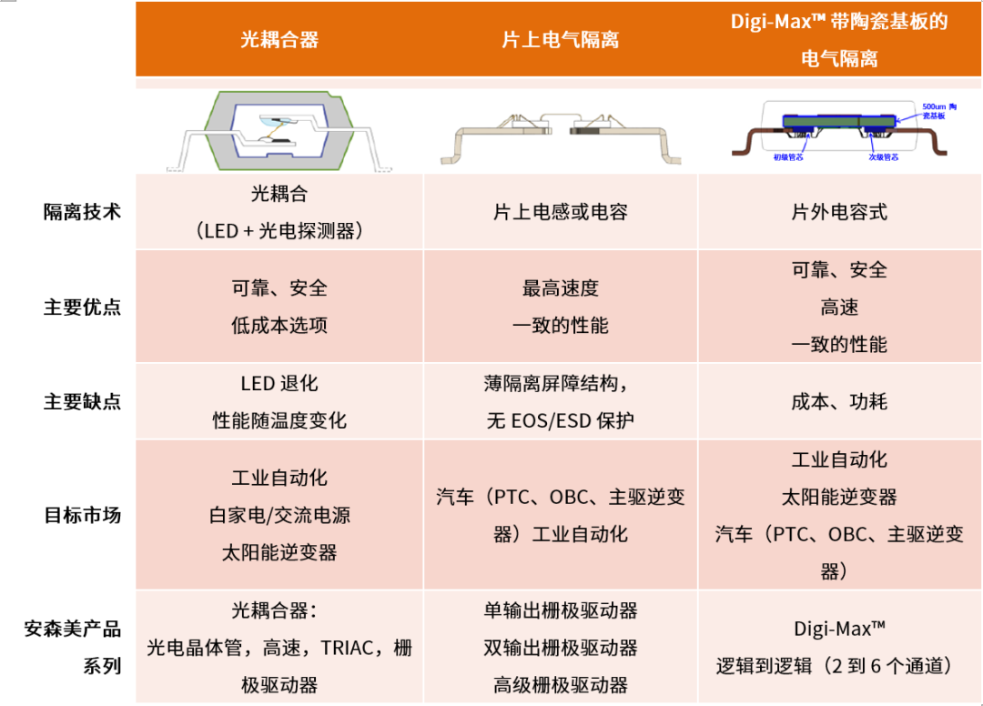 工程設(shè)計(jì)中的隔離技術(shù)怎么選才安全？