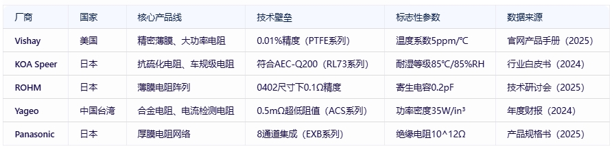 電阻器分類、規(guī)格要素及全球頭部廠商對比分析