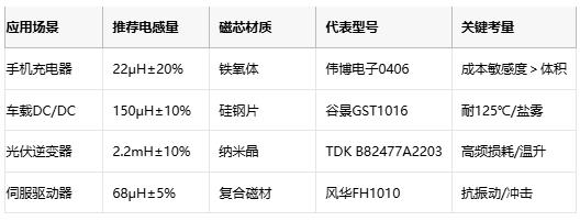 國(guó)產(chǎn)替代加速！工字型電感頭部原廠性能成本終極對(duì)決