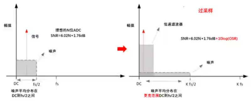 Σ －Δ ADC的高精度數(shù)模轉(zhuǎn)化，是如何實現(xiàn)的？