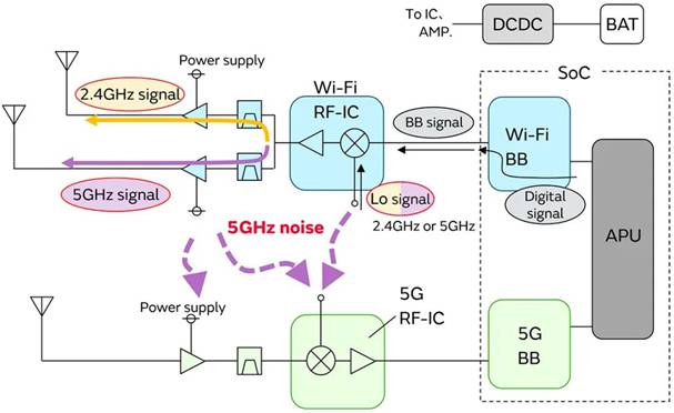 5G通信環(huán)境中，解決Wi－Fi電波干擾，做到“對癥下藥”是關(guān)鍵！