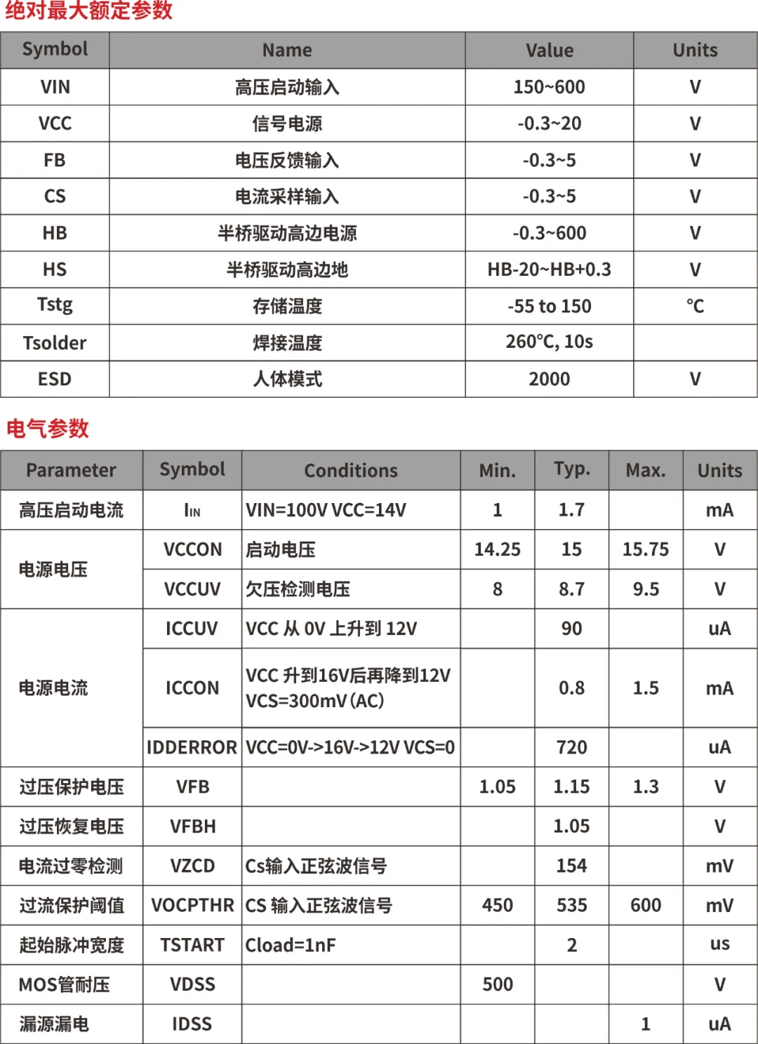 一、LED驅(qū)動(dòng)模塊RSC6218A REASUNOS(瑞森半導(dǎo)體)通過(guò)持續(xù)投入研發(fā)，提升LLC應(yīng)用技術(shù)，集成控制芯片與功率轉(zhuǎn)換，成功推出新一代產(chǎn)品RSC6218A WSOP-16，延續(xù)瑞森LLC拓?fù)浞桨?，時(shí)機(jī)趨勢(shì)完全迎合我國(guó)雙碳政策，電氣特性契合新版國(guó)標(biāo)GB/T 17625.1-2022和歐盟新版ERP認(rèn)證EU2019/2020雙重法規(guī)，專為中小功率的產(chǎn)品提供優(yōu)秀的方案；接下來(lái)會(huì)分幾個(gè)篇章持續(xù)介紹新方案產(chǎn)品的應(yīng)用資料和設(shè)計(jì)實(shí)例分享：  RSC6218A功率模塊內(nèi)部集成CS-CP-LLC電源半橋模塊和功率轉(zhuǎn)換模塊，延續(xù)瑞森主題設(shè)計(jì)方向單級(jí)實(shí)現(xiàn)高PF無(wú)頻閃技術(shù)和LLC諧振軟開(kāi)關(guān)技術(shù)方案：該型號(hào)適用于5-18W功率段；具備高轉(zhuǎn)換效率(90%+)，高PF(>0.96)，低THD(<10%)，小型化(縮小PCB面積10-25%)，通過(guò)優(yōu)化產(chǎn)品內(nèi)部設(shè)計(jì)提升產(chǎn)品內(nèi)部功率器件的開(kāi)啟與關(guān)閉性能，避免干擾發(fā)生，最高工作頻率達(dá)200KHZ，實(shí)現(xiàn)WSOP-16封裝兼顧散熱與小型化；并且內(nèi)部可自動(dòng)設(shè)置死區(qū)時(shí)間，讓方案可靠易設(shè)計(jì)。 產(chǎn)品可廣泛應(yīng)用于： 1.護(hù)眼系列燈具：如教室燈、辦公燈、護(hù)眼臺(tái)燈、壁燈、閱覽室燈等； 2.家居類燈具：如客廳燈、臥室燈、兒童房燈、廚房燈、走廊燈等； 3.軌道類燈具：地鐵照明、高鐵照明、隧道照明、車站照明等； 4.商照類燈具：筒燈、射燈、投射燈、 亮化燈、防爆燈等； 方案起到提供高效，穩(wěn)定，長(zhǎng)壽命的作用。 二、產(chǎn)品功能框架  三、IC各PIN腳功能說(shuō)明  PIN1 PGND 功率地，內(nèi)部是連接低邊MOS的S端地線； PIN2  NC  PIN3  HS 半橋MOS低邊漏極PIN； PIN4  HS 半橋MOS低邊漏極PIN； PIN5  HS 半橋MOS高邊源極PIN； PIN6  HS 半橋MOS高邊源極PIN； PIN7  NC  PIN8  HO 半橋MO高邊漏極； PIN9  HO 半橋MOS高邊漏極； PIN10 HB 半橋驅(qū)動(dòng)高邊電源，通過(guò)外置的一個(gè)二極管與電容組成自舉回路，為高邊 MOS 的開(kāi)啟提供電平； PIN11 VIN 高壓?jiǎn)?dòng)的輸入腳，最高耐壓可達(dá)DC600V，啟動(dòng)電流在1.7mA，一般應(yīng)用是從高壓電解處串接一個(gè)1206100K電阻引到PIN1，在整個(gè)環(huán)路還未建立起來(lái)時(shí)，是靠這個(gè)引腳的供電通過(guò)內(nèi)部連接到PIN6VCC，然后把VCC電容慢慢充電到芯片的啟動(dòng)電壓后，芯片開(kāi)始工作。整個(gè)環(huán)路建立起來(lái)后，VIN腳內(nèi)部關(guān)斷，VCC 通過(guò)外部變壓器輔助繞組供電維持正常工作； PIN12  VCC 信號(hào)電源引腳， 工作電壓范圍 8-20V，工作電流在 0.8mA，靜態(tài)工作電流是 720uA； PIN13  NC DT懸空腳； PIN14 FB  電壓反饋輸入，VFB中心值是1.2V，該引腳的功能主要是限定空載電壓的最大幅度，該芯片空載保護(hù)屬于打嗝模式，可以有效降低空載損耗，能效要求輕松符合小于0.5W的要求； PIN15  CS 電流采樣正弦波信號(hào)輸入該P(yáng)IN腳是通過(guò)線路中的互感電感采樣得到全波的正弦波信號(hào)， 通過(guò)電阻轉(zhuǎn)換為電壓信號(hào)后，輸入到CS PIN腳， 內(nèi)部連接到壓控振蕩器，根據(jù)輸入進(jìn)來(lái)的電壓幅值大小，以及正弦波的頻率，壓控振蕩器輸出對(duì)應(yīng)的方波來(lái)控制LG與HG端的MOS開(kāi)關(guān)頻率，實(shí)現(xiàn)恒流調(diào)節(jié)控制； PIN16  AGND 信號(hào)地參考電平，主要連接 VCC，F(xiàn)B 對(duì)應(yīng) PIN 腳的元件地線。 四、關(guān)鍵PIN腳參數(shù)設(shè)定范圍  五、典型應(yīng)用原理圖  關(guān)注瑞森半導(dǎo)體公眾號(hào)，接下來(lái)持續(xù)分享具體案例的設(shè)計(jì)參考文檔，攜手各伙伴們實(shí)現(xiàn)新版國(guó)標(biāo)GB/T17625.1-2022的順利達(dá)標(biāo)，為工程師縮短開(kāi)發(fā)周期，讓工廠端得到滿意的產(chǎn)品，給客戶一個(gè)滿意的答卷，得到需要的利潤(rùn)空間。