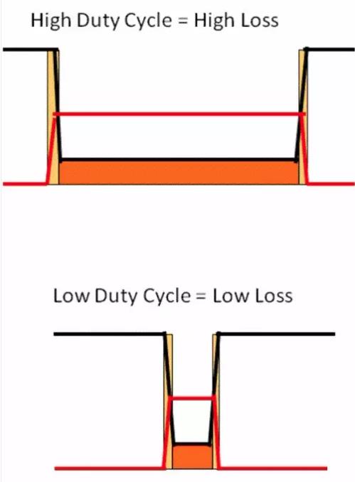 如何選擇電源系統(tǒng)開關(guān)控制器的 MOSFET？