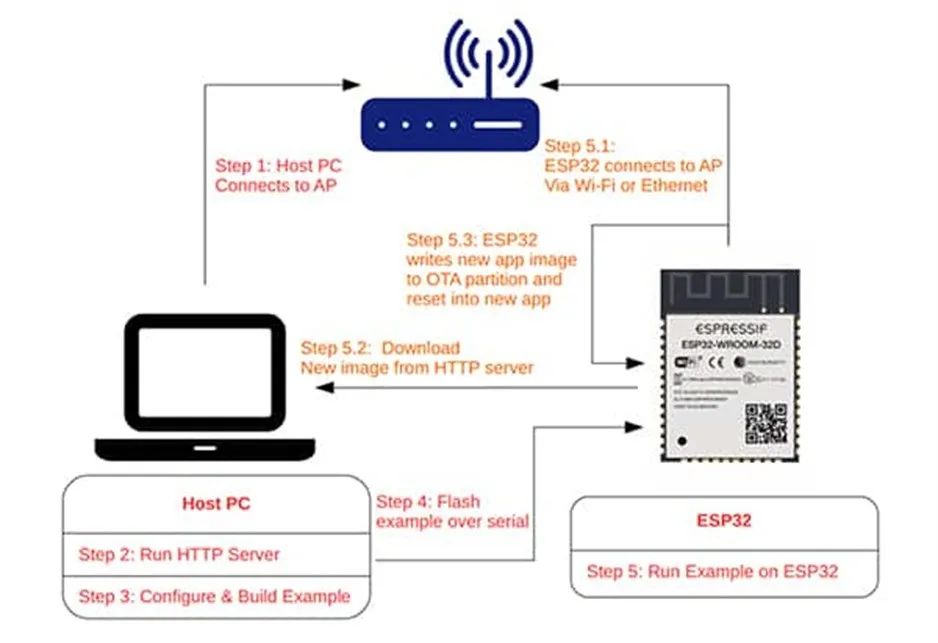 支持 OTA 更新的MCU很多 為何 ESP32這么受歡迎？