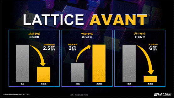 萊迪思推出Avant平臺(tái)，解鎖FPGA創(chuàng)新新高度