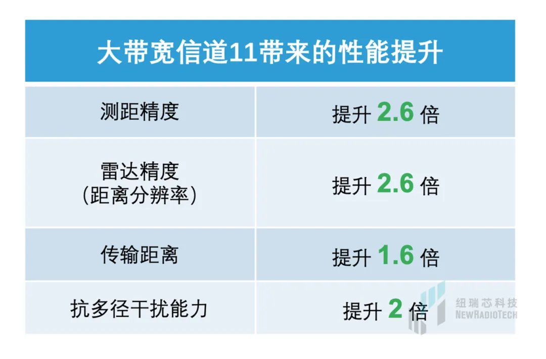 干貨！UWB新國標(biāo)深度解讀 | 大帶寬模式是國產(chǎn)化突圍的關(guān)鍵