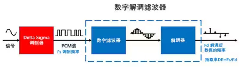 Σ －Δ ADC的高精度數(shù)模轉(zhuǎn)化，是如何實現(xiàn)的？
