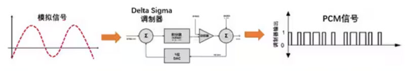 Σ －Δ ADC的高精度數(shù)模轉(zhuǎn)化，是如何實現(xiàn)的？