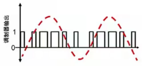 Σ －Δ ADC的高精度數(shù)模轉(zhuǎn)化，是如何實現(xiàn)的？