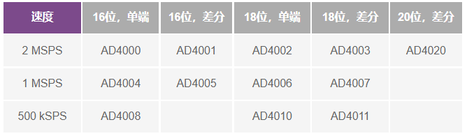 這個(gè)ADC系列可簡化驅(qū)動并拓寬ADC驅(qū)動器選擇范圍！