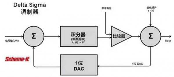 Σ －Δ ADC的高精度數(shù)模轉(zhuǎn)化，是如何實現(xiàn)的？