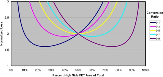 怎樣正確選擇同步降壓 MOSFET 電阻比？