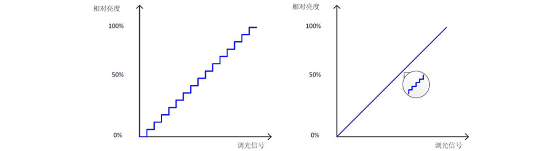 如何使用示波器、AFG和萬(wàn)用表測(cè)試LED 驅(qū)動(dòng)器的調(diào)光線性度？