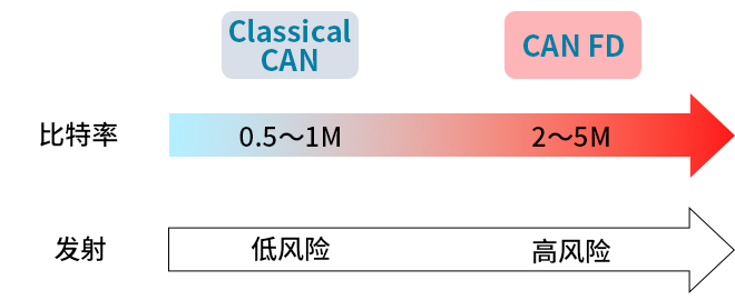 智能汽車CAN FD總線需要什么樣的降噪對策？