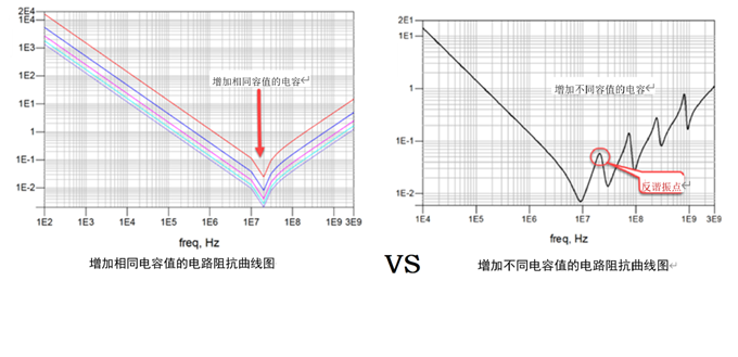 一張圖搞懂為什么去耦電容要好幾種容值？